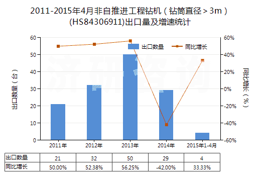 2011-2015年4月非自推進(jìn)工程鉆機(jī)(鉆筒直徑>3m)(HS84306911)出口量及增速統(tǒng)計 2011-2015年4月非自推進(jìn)工程鉆機(jī)(鉆筒直徑>3m)(HS84306911)出口量及增速統(tǒng)計
